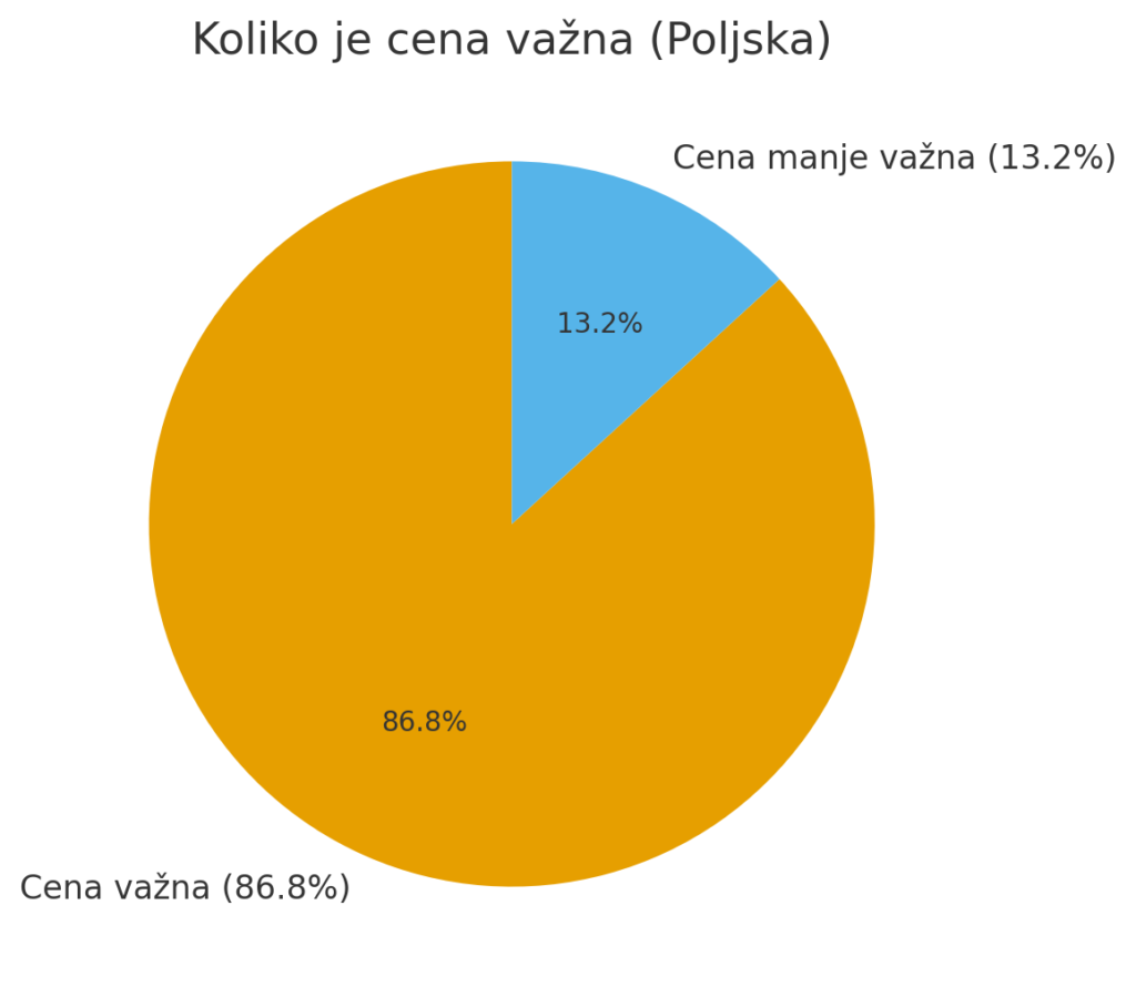 grafikon-važnost cene garnitura
